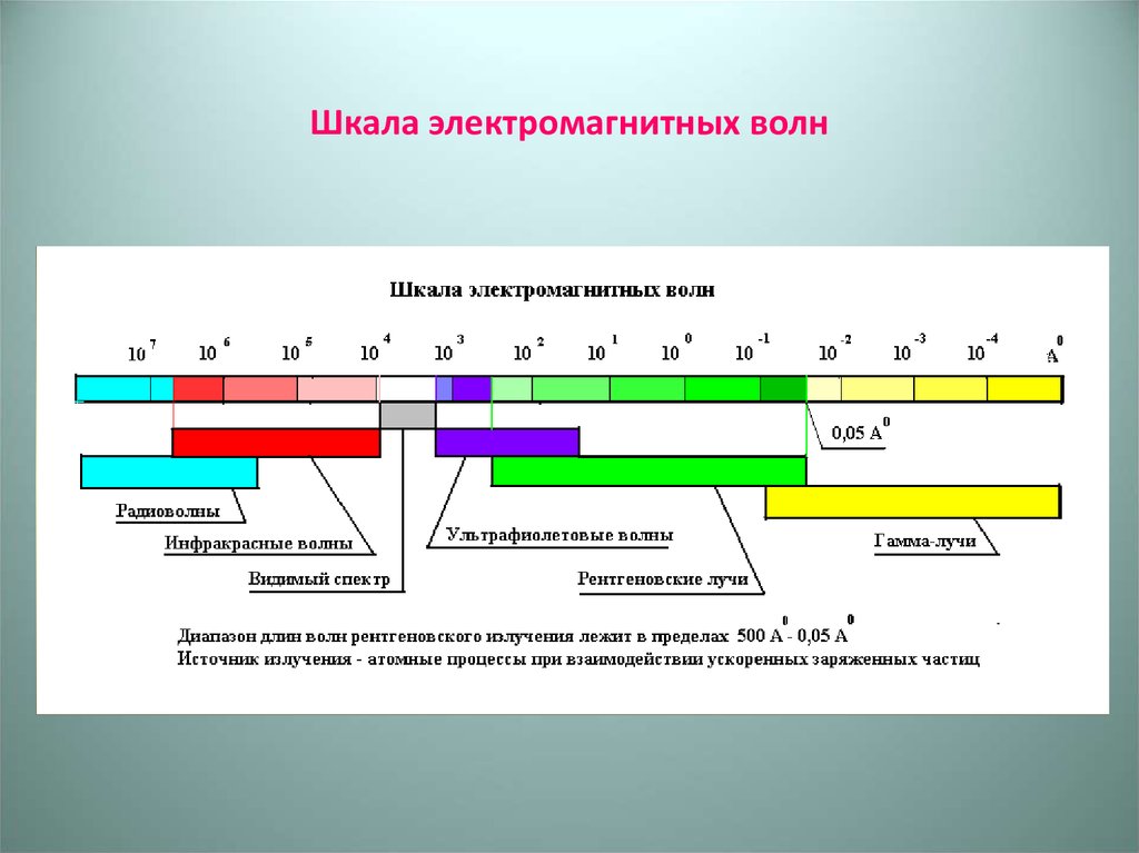 На рисунке представлена шкала электромагнитных волн используя