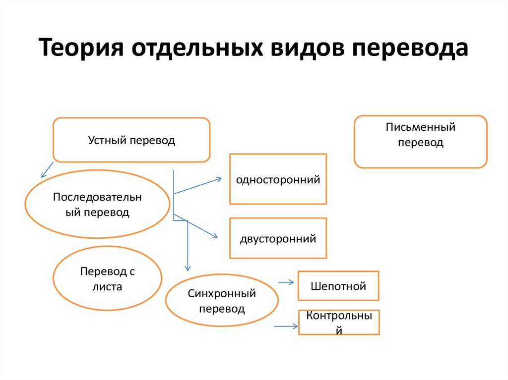 Виды переводов текста