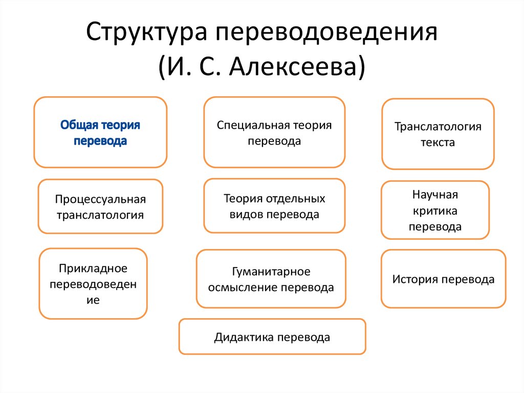 Переводоведение отзывы