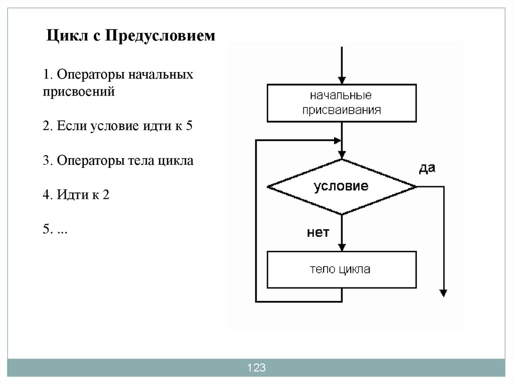 Цикл с предусловием c. Блок-схема с предусловием Информатика. Алгоритмическая конструкция цикл с предусловием. Цикл с предусловием это в информатике. Конструкция цикла с предусловием.