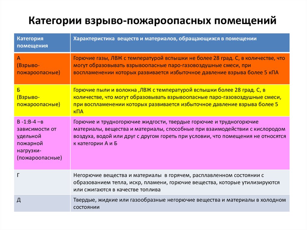 Класс здания 3. Категории пожаровзрывоопасности помещений и зданий классификация. Пожароопасные свойства веществ. Классификация веществ по пожарной опасности. Классы пожароопасности веществ.