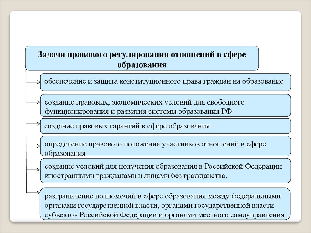 Правовое регулирование в сфере образования план