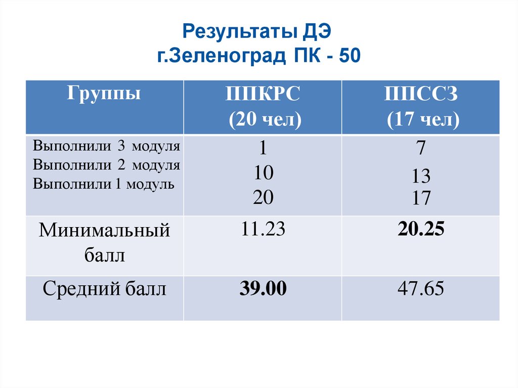 Минимальный результат. ППКРС И ППССЗ. ППССЗ расшифровка. ППССЗ И ППКРС расшифровка. Сравнение ППКРС И ППССЗ.