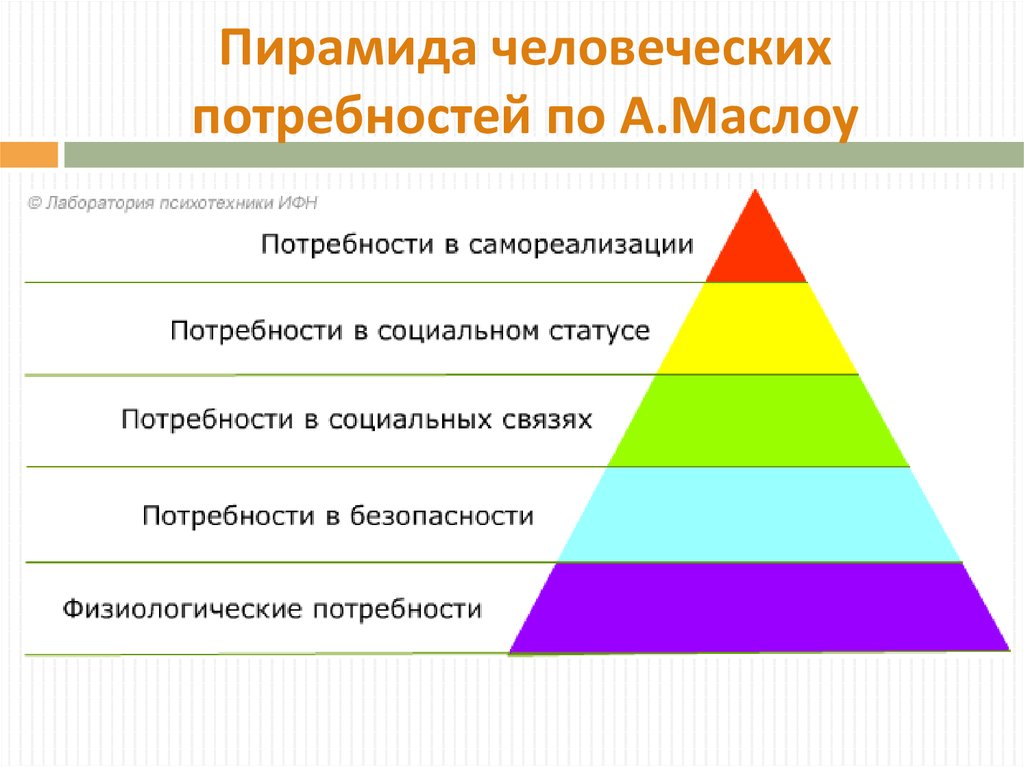 Перед вами изображение пирамиды потребностей а маслоу