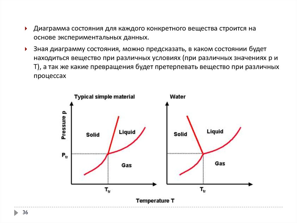 Диаграмма состояния это физика