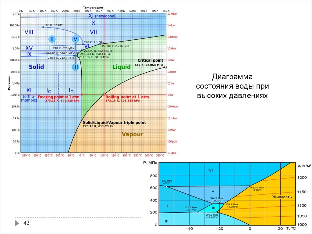 Диаграмма состояния воды