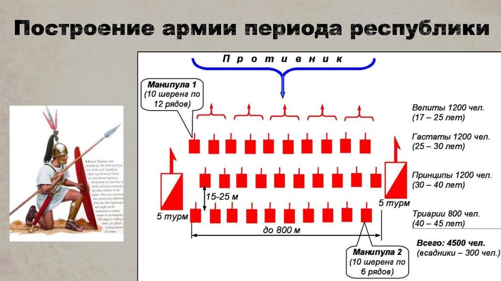 Нарисуйте схему римское войско