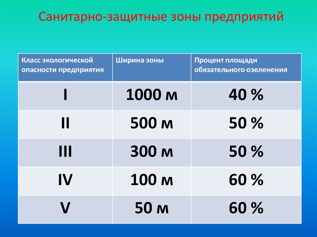 Защитная зона предприятия. Ширина санитарно-защитной зоны второго класса опасности составляет. Ширина санитарно защитной зоны предприятий класса. Санитарная зона 1 класса опасности. Санитарно-защитная зона (СЗЗ).