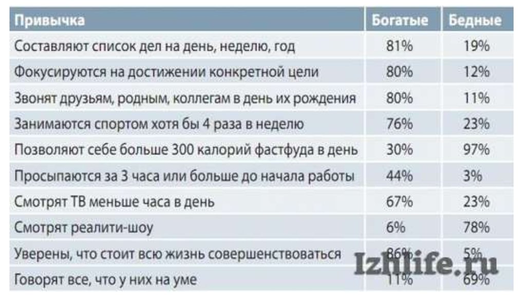 Богатые стали богаче бедные беднее. Привычки богатых и бедных людей таблица. Привычки богатых и бедных. Привычки успешных и бедных людей. Привычки бедных.