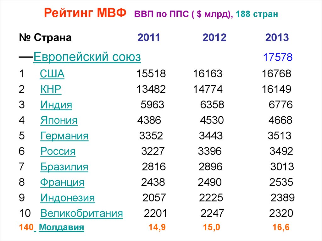 Паритет покупательной способности по странам