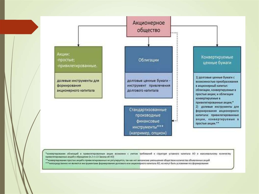 Закон об ао. Все о акционерном обществе. Уставной капитал и акции. ФЗ об акционерных обществах привилегированные ценные бумаги. Свобода действий в акционерном обществе.