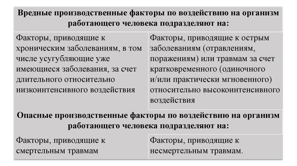 Производственный фактор 2. Опасные и вредные производственные факторы схема.