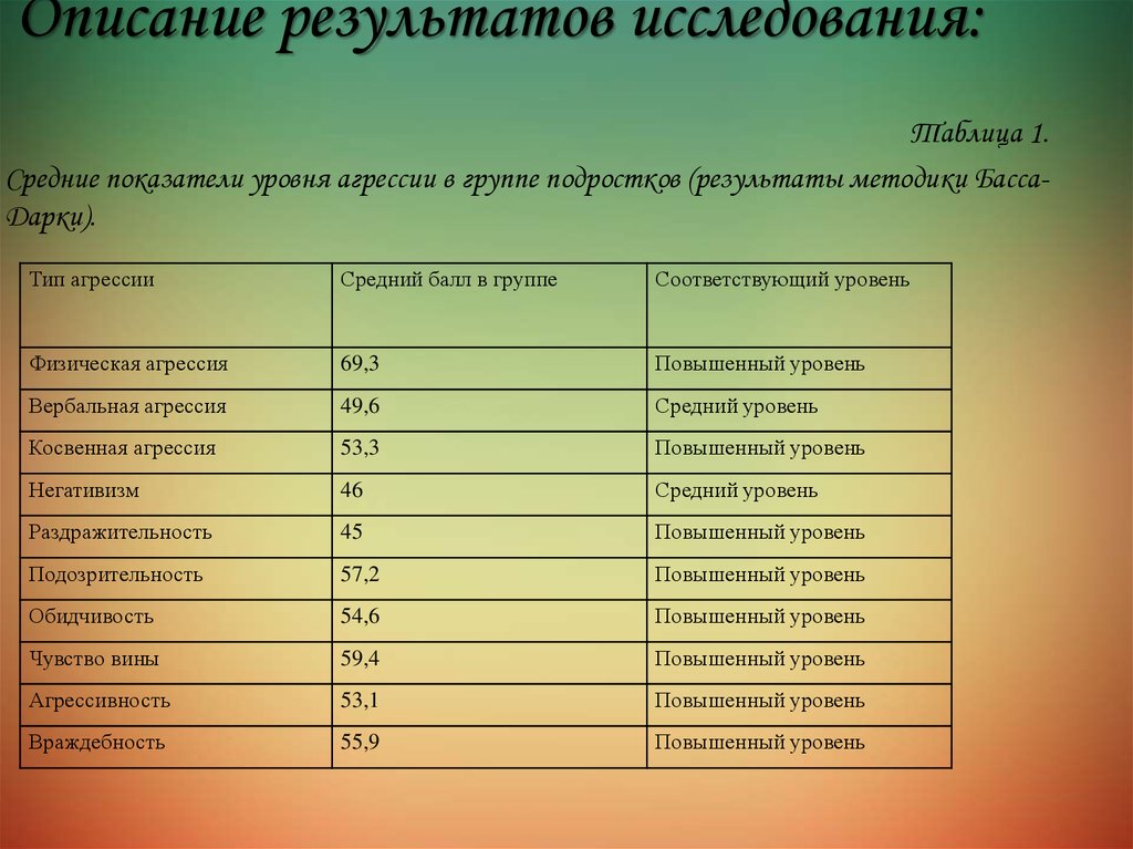 Описать результат