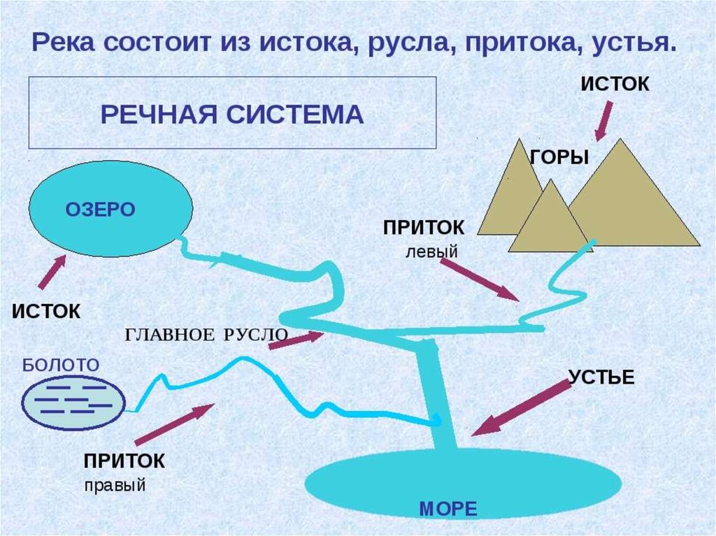 Схема внутренних вод