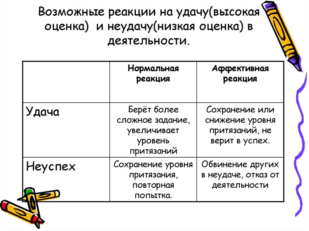 Высокая оценка. Реакция на успех и неуспех в учебной деятельности. Отношение к оценке реакция на неудачу. Реакция на неудачу у детей. Типы эмоциональных реакций на успех или неудачу.