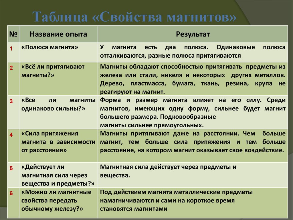 Свойства ли. Магнитные свойства металлов. Магнитные свойства металлов таблица. Какие металлы притягивает магнит. Магнитные свойства таблица.