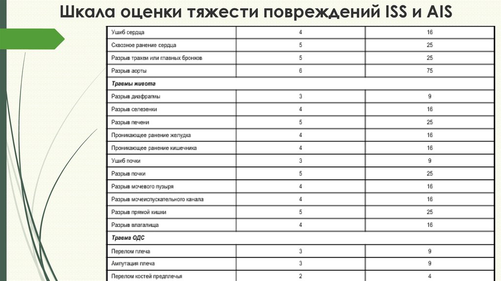 Шкала мании. Шкала степени тяжести повреждения ISS. Шкала оценки тяжести травмы AIS. Шкала оценки тяжести повреждения ISS. Политравма шкала оценки тяжести.