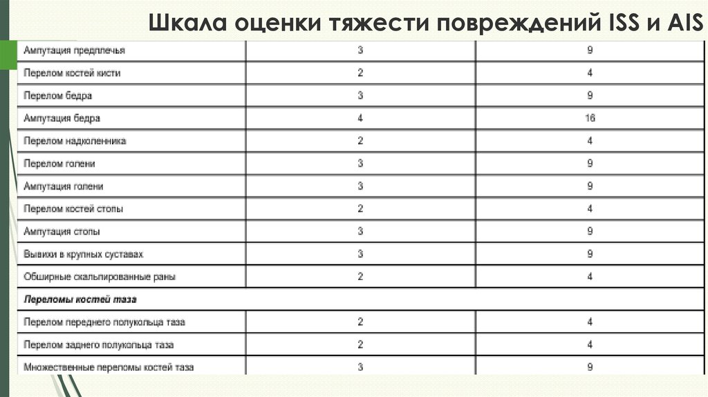 Шкала оценки. Определение степени тяжести травмы шкала. Шкала оценки тяжести повреждения ISS. Шкала степени повреждения тяжести. Шкала оценки тяжести травмы AIS.