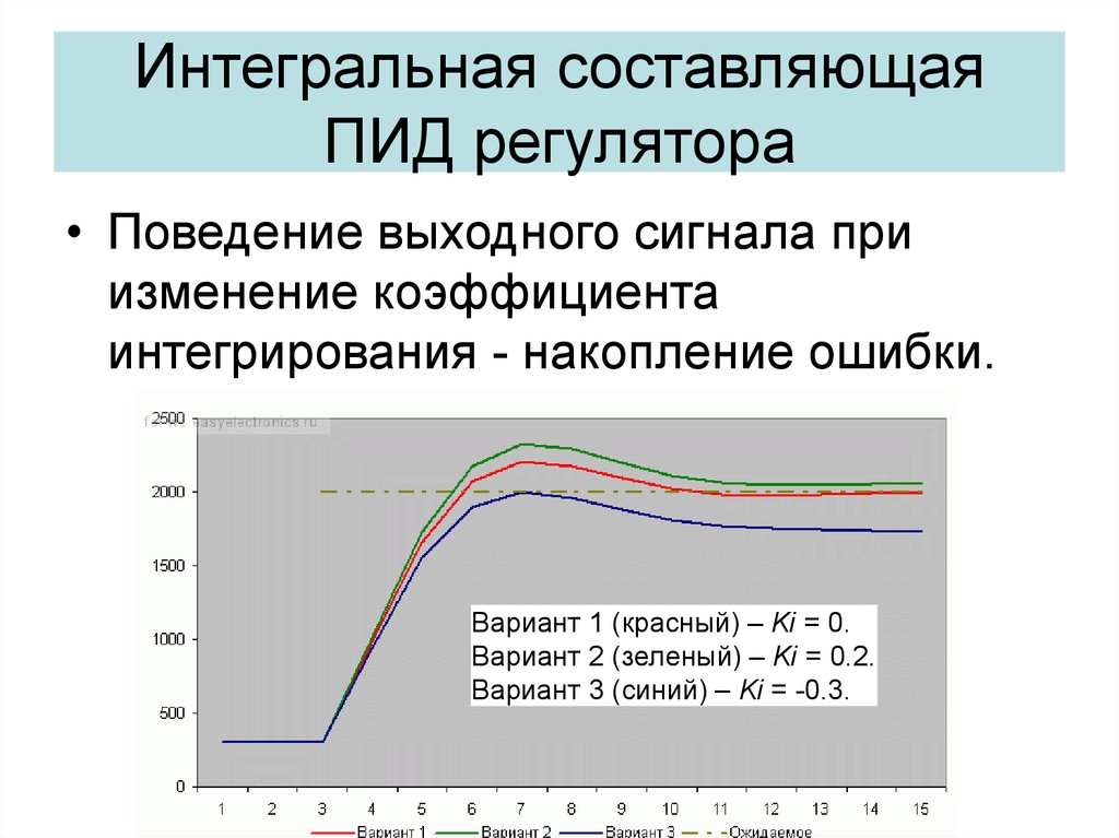 Как изменяются показатели. Интегральн асоставляющая ПИД-регуляторая. Коэффициент пропорциональности ПИД регулятора. ПИД регулирование коэффициенты. Интегральная составляющая регулятора.