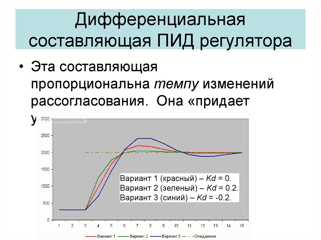 Пропорционально интегрально. Пропорциональный интегральный дифференциальный регулятор. Пропорционально-интегрально-дифференцирующий регулятор. Закон регулирования ПИД-регулятора. Пропорциональный коэффициент ПИД регулятора.