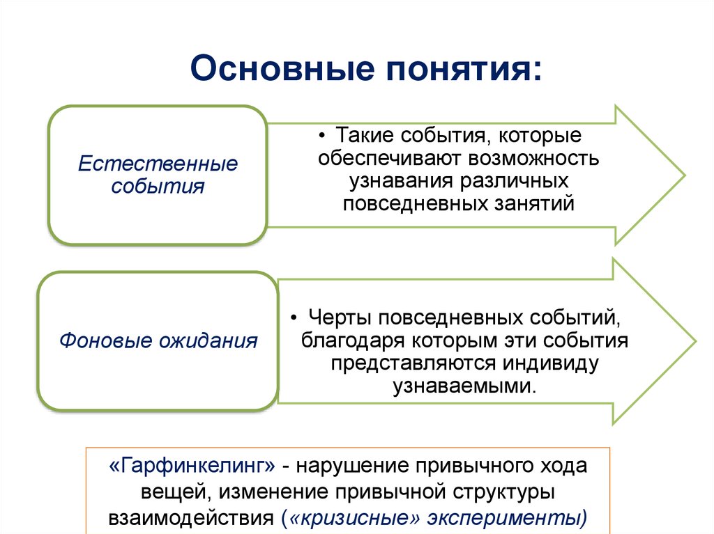 Этнометодология. Кризисные эксперименты Гарфинкеля. Гарфинкель основные труды. Гарфинкелинг в социологии. Эксперименты Гарольда Гарфинкеля.