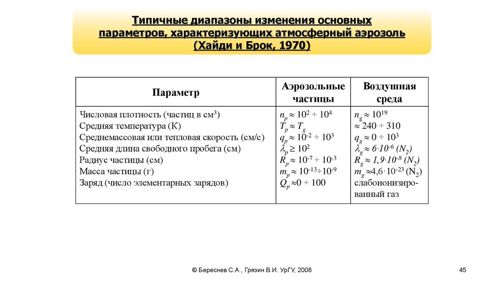 Диапазон изменения. Основные параметры аэрозоли. Среднемассовая температура. Диапазон изменений. Диапазон изменения рабочих параметров газа.