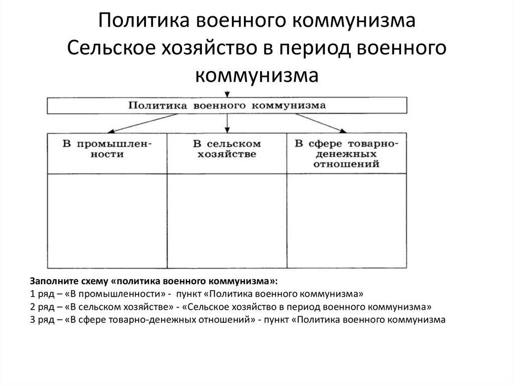 Заполните схему политика военного коммунизма