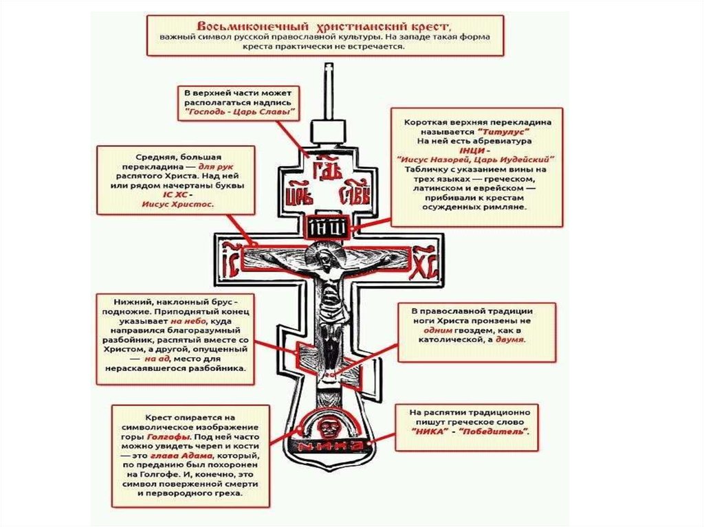 Православный крест изображение расшифровка