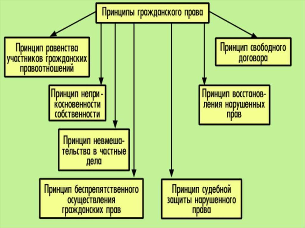 Гражданское право - презентация онлайн