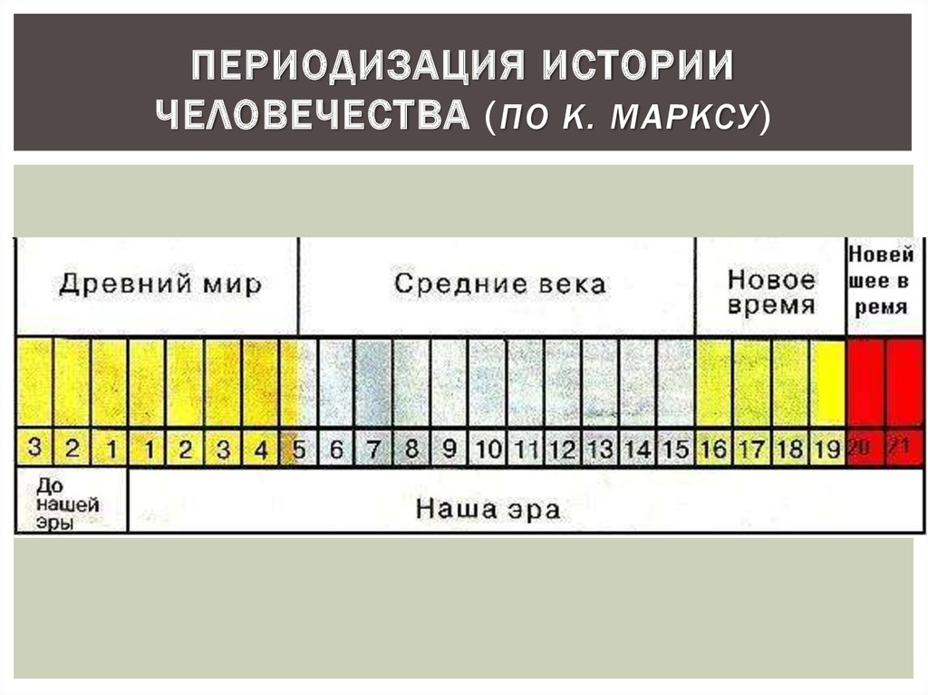 Периоды эпох. Периодизация веков в истории человечества. Хронологические периоды истории. Периоды истории по векам. Периоды всемирной истории схема.