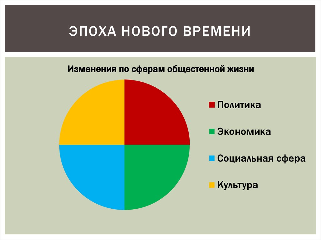 Сферы в истории. Социальная сфера нового времени. Новое время эпоха. Политика нового времени. Экономика и политика нового времени века.