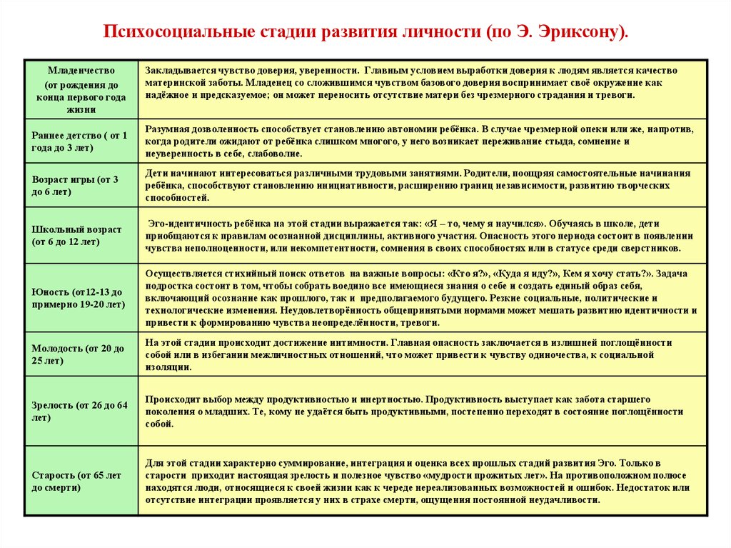 Периоды развития интеллекта пиаже. 8 Стадии развития личности по э Эриксону. Этапы психосоциального развития по э. Эриксону. Стадии психосоциального развития личности по э Эриксону таблица. 5. Стадии развития личности по э. Эриксону..