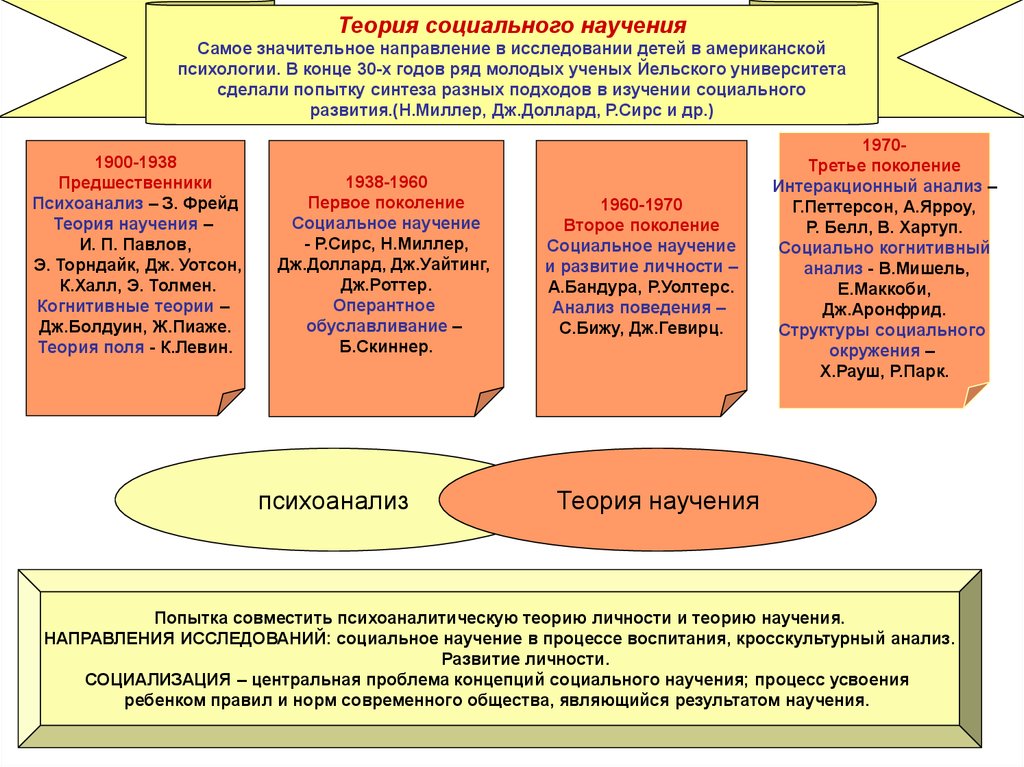 Теории социального научения презентация