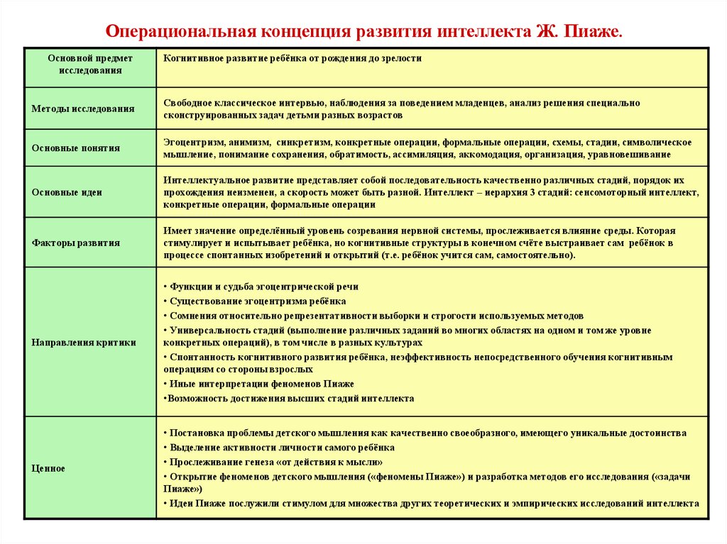 Особенности интеллекта. Концепция развития интеллекта Пиаже. Теория стадий развития интеллекта Пиаже. Операциональная концепция интеллекта ж Пиаже таблица. Концепция развития интеллекта ж Пиаже.