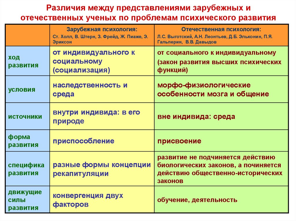 Развитие идей какого. Сравнение Отечественной и зарубежной психологии. Теории психического развития человека. Зарубежные и отечественные теории психического развития. Зарубежные теории психического развития.