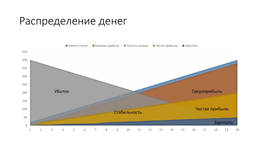 Распределение денежных средств