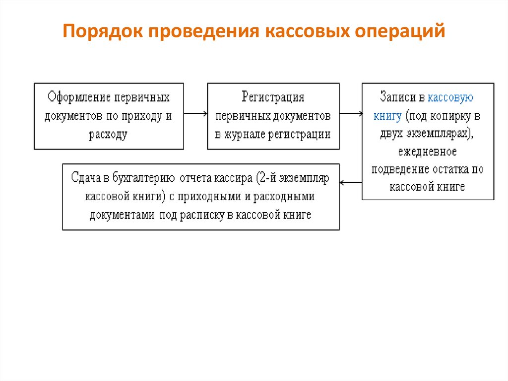 Выполнение кассовых операций