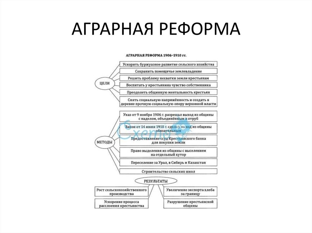 Аграрная реформа столыпина предусматривала ликвидацию помещичьего землевладения. Аграрная реформа 1557. Методы аграрной реформы 1906-1910. Таблица Аграрная реформа 1557 года. Аграрная реформа 1991 года схема.