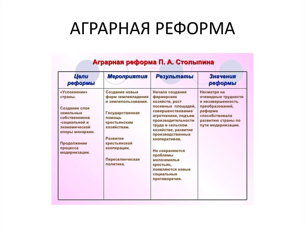 Аграрная реформа п а столыпина