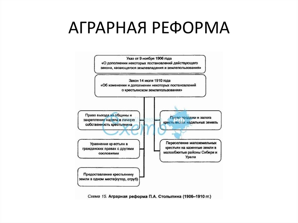 Аграрная реформа схема