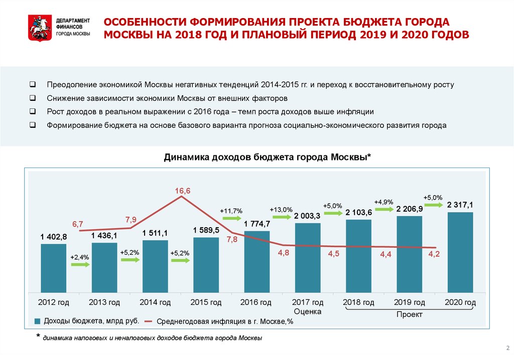 Бюджет г. Структура бюджета Москвы на 2020. Бюджет города Москвы. Доходы Московского бюджета.