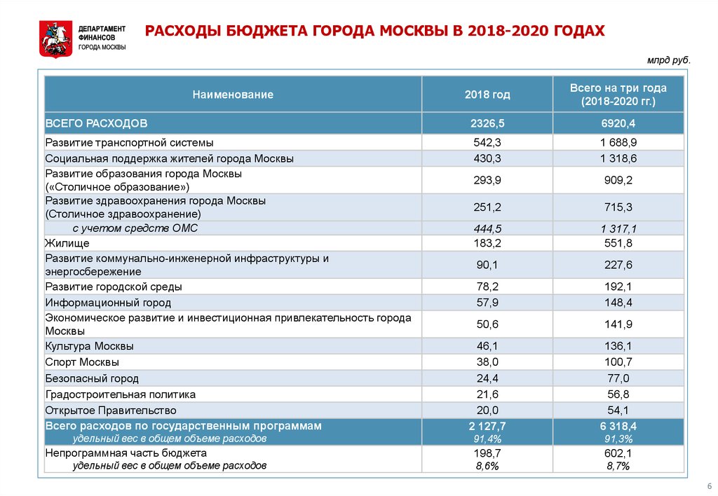 Кто готовит проект бюджета