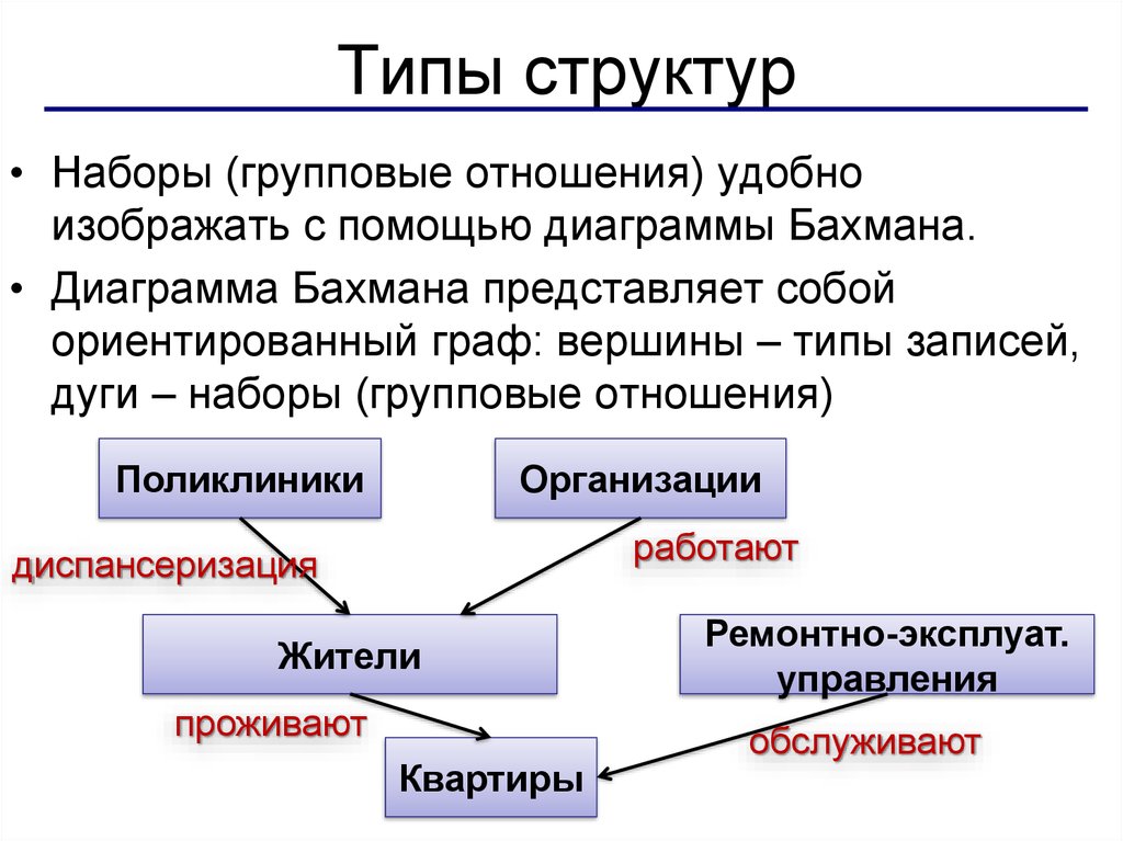 Виды структур данных. Диаграмма Бахмана. Диаграмма Бахмана базы данных. Типы структурирования. Типы структур данных набор.