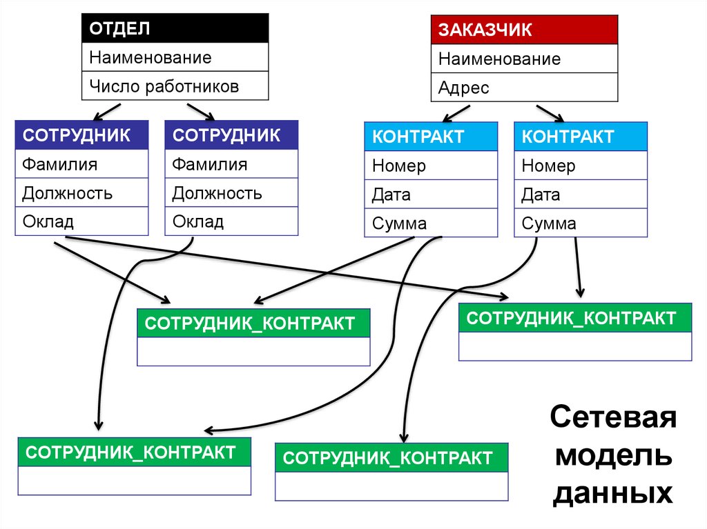 Множественные связи между файлами можно установить в следующей модели данных