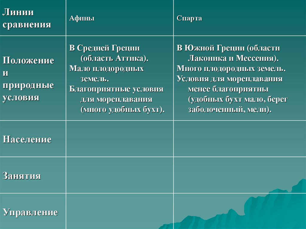 Сравнить афину и спарту. Природные условия Афины и Спарта таблица. Сравнительная таблица Афины и Спарта 5 класс. Линия сравнения Афины Спарта. Сравнительная характеристика Афин и Спарты.