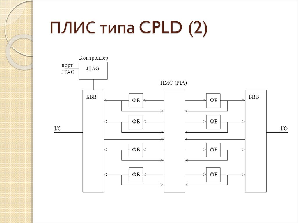 Программирование логических интегральных схем