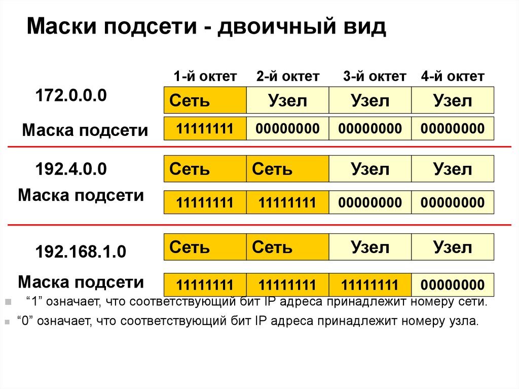 Адрес сети десятичный вид. Маска подсети 255.255.255.128 диапазон. Маска сети. Маска сета. Маска IP сети.