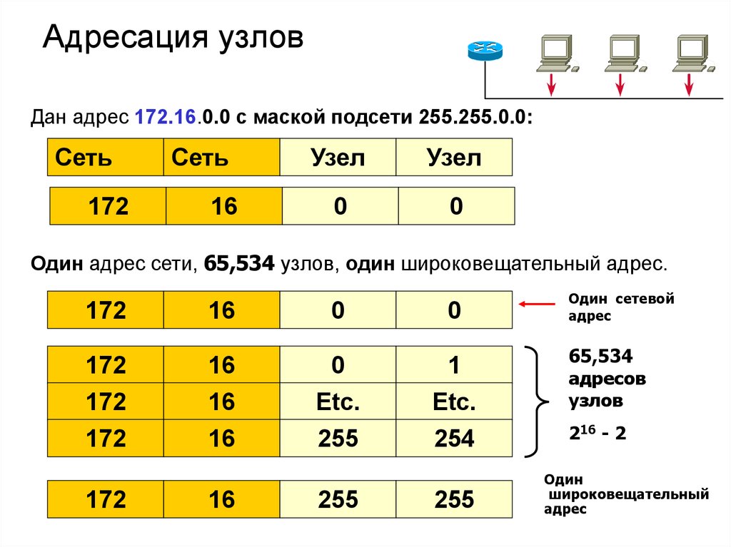 Адрес узла. IP-адресом сетевого узла. Адрес узла в подсети. Адресация узлов сети. IP для адресации узлов.