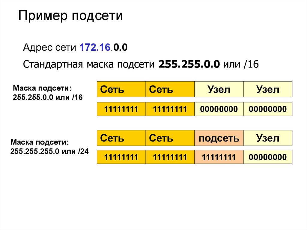 Адрес маски подсети. Маска подсети таблица 24. Маска сети 255.255.. Подсети IP адресов. Адрес подсети.