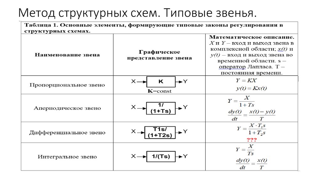 Составление структурной схемы управляемого объекта по дифференциальному уравнению